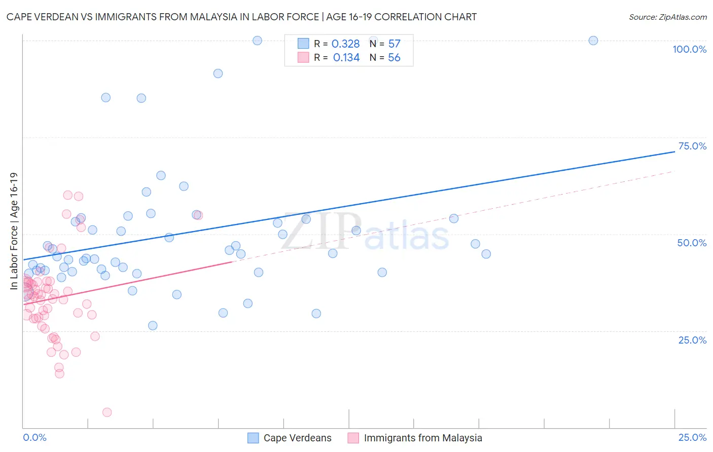 Cape Verdean vs Immigrants from Malaysia In Labor Force | Age 16-19
