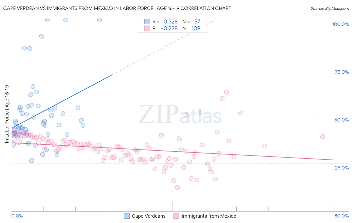 Cape Verdean vs Immigrants from Mexico In Labor Force | Age 16-19