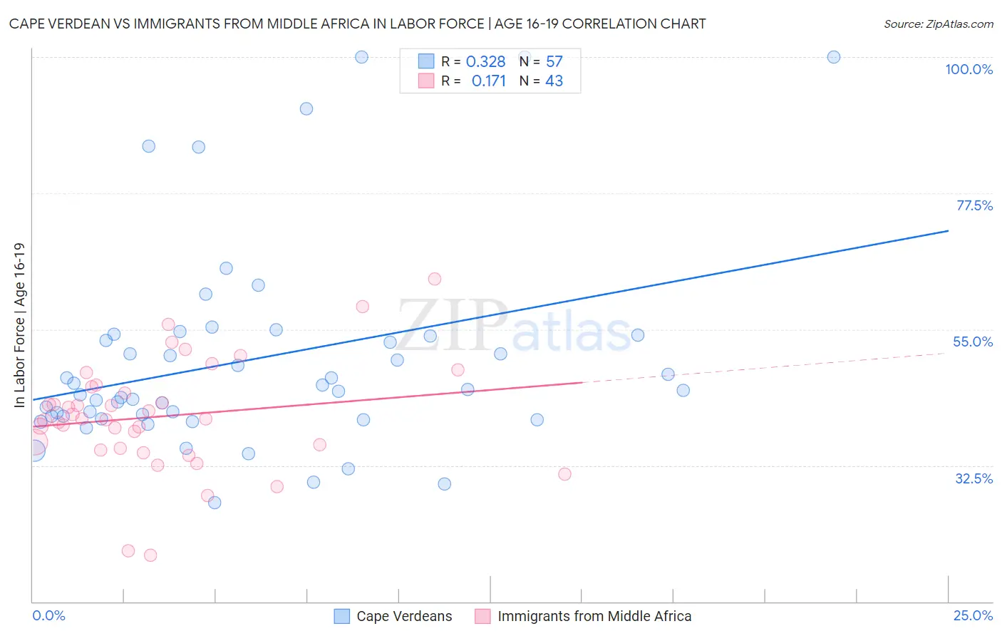 Cape Verdean vs Immigrants from Middle Africa In Labor Force | Age 16-19
