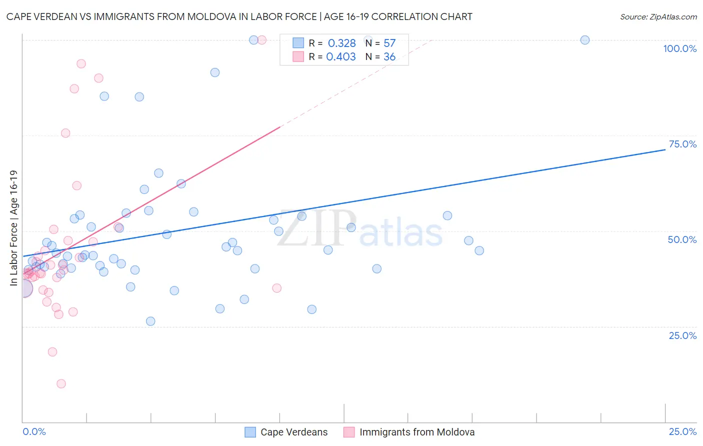 Cape Verdean vs Immigrants from Moldova In Labor Force | Age 16-19