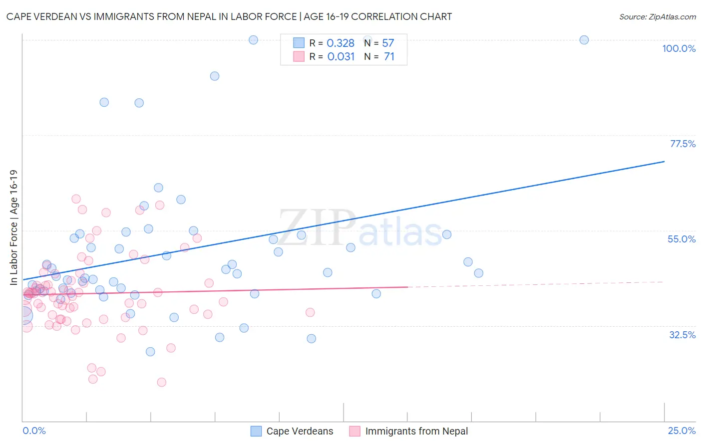 Cape Verdean vs Immigrants from Nepal In Labor Force | Age 16-19