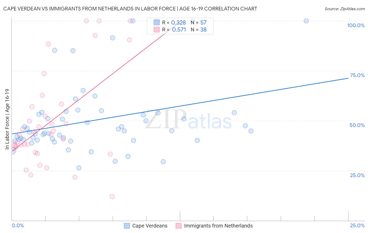 Cape Verdean vs Immigrants from Netherlands In Labor Force | Age 16-19