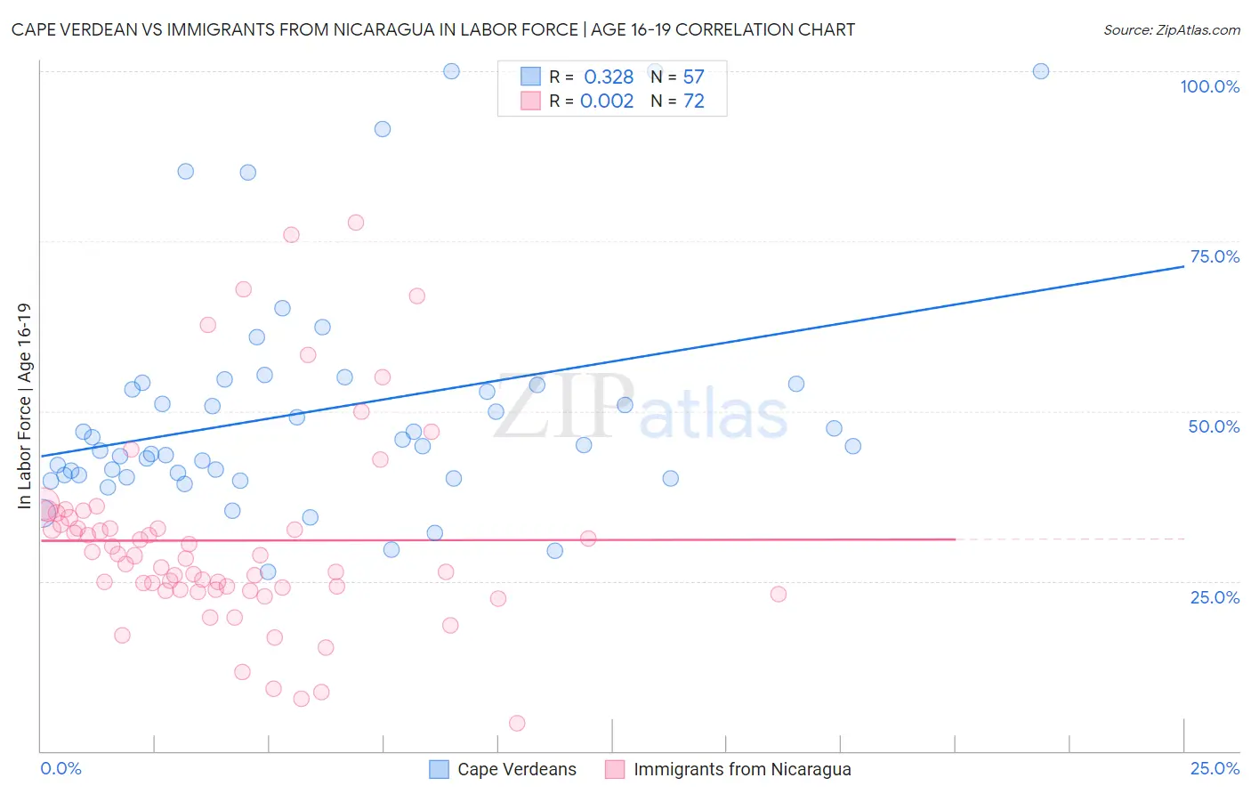 Cape Verdean vs Immigrants from Nicaragua In Labor Force | Age 16-19