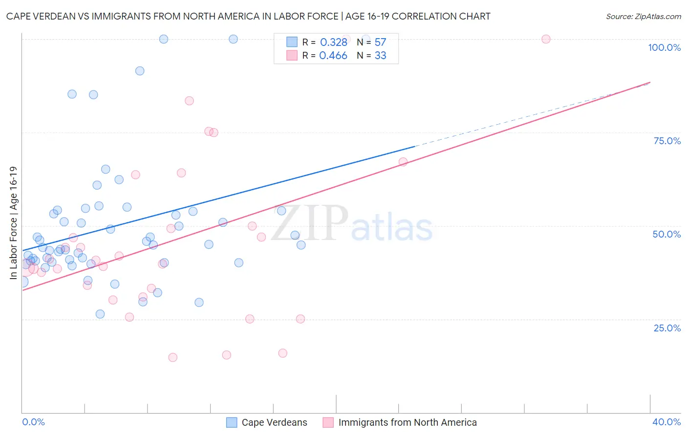 Cape Verdean vs Immigrants from North America In Labor Force | Age 16-19