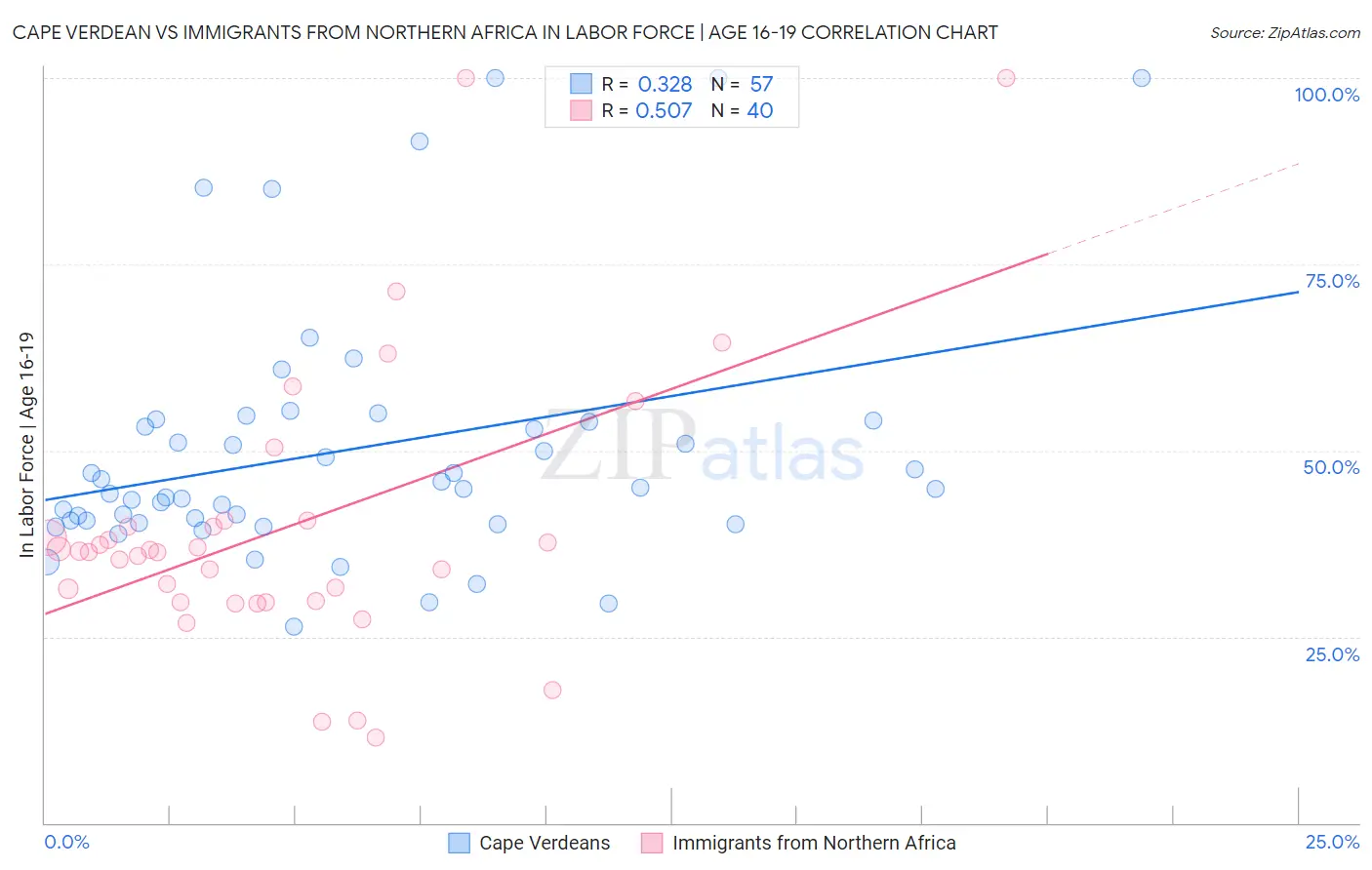 Cape Verdean vs Immigrants from Northern Africa In Labor Force | Age 16-19