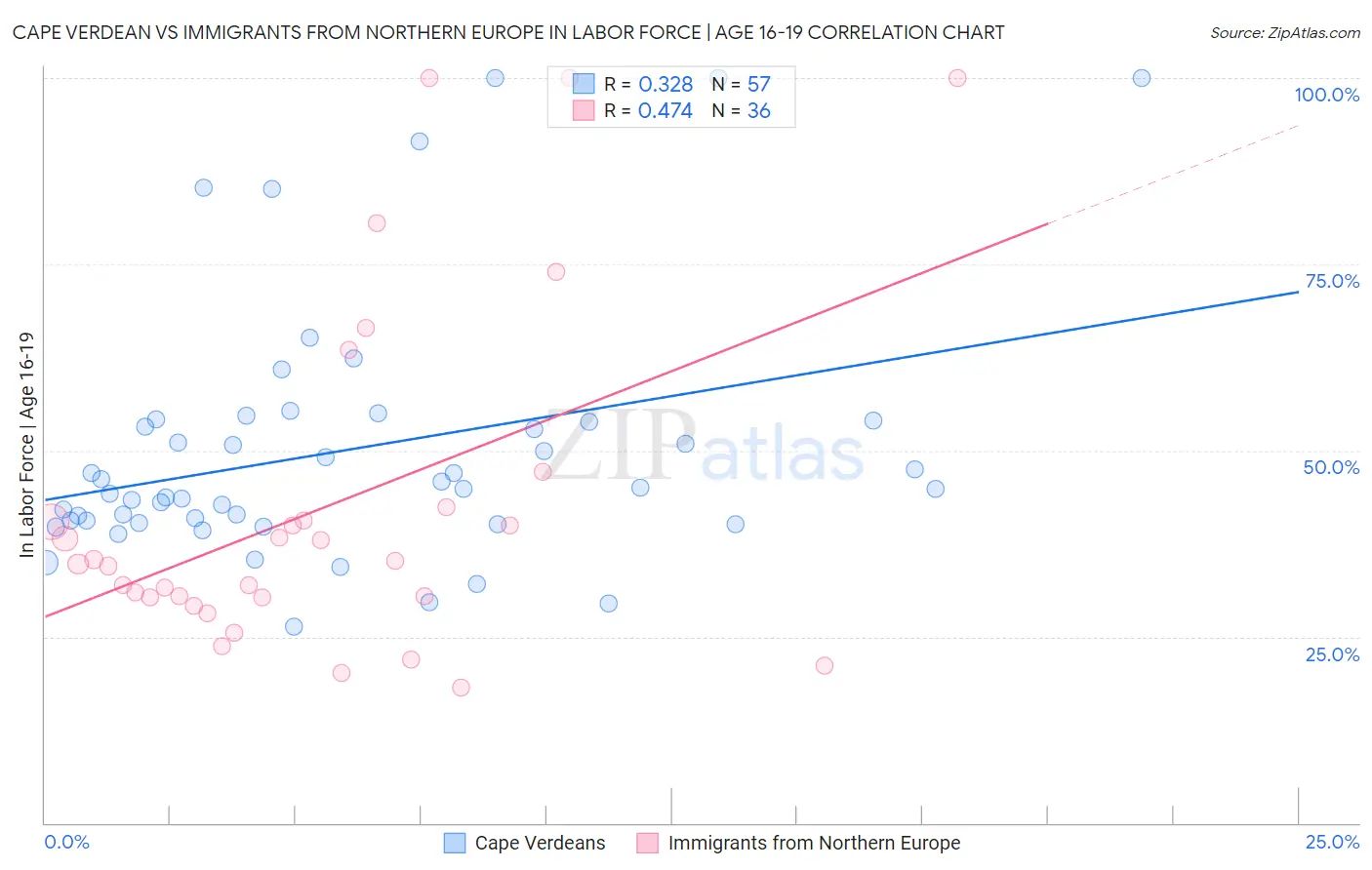 Cape Verdean vs Immigrants from Northern Europe In Labor Force | Age 16-19