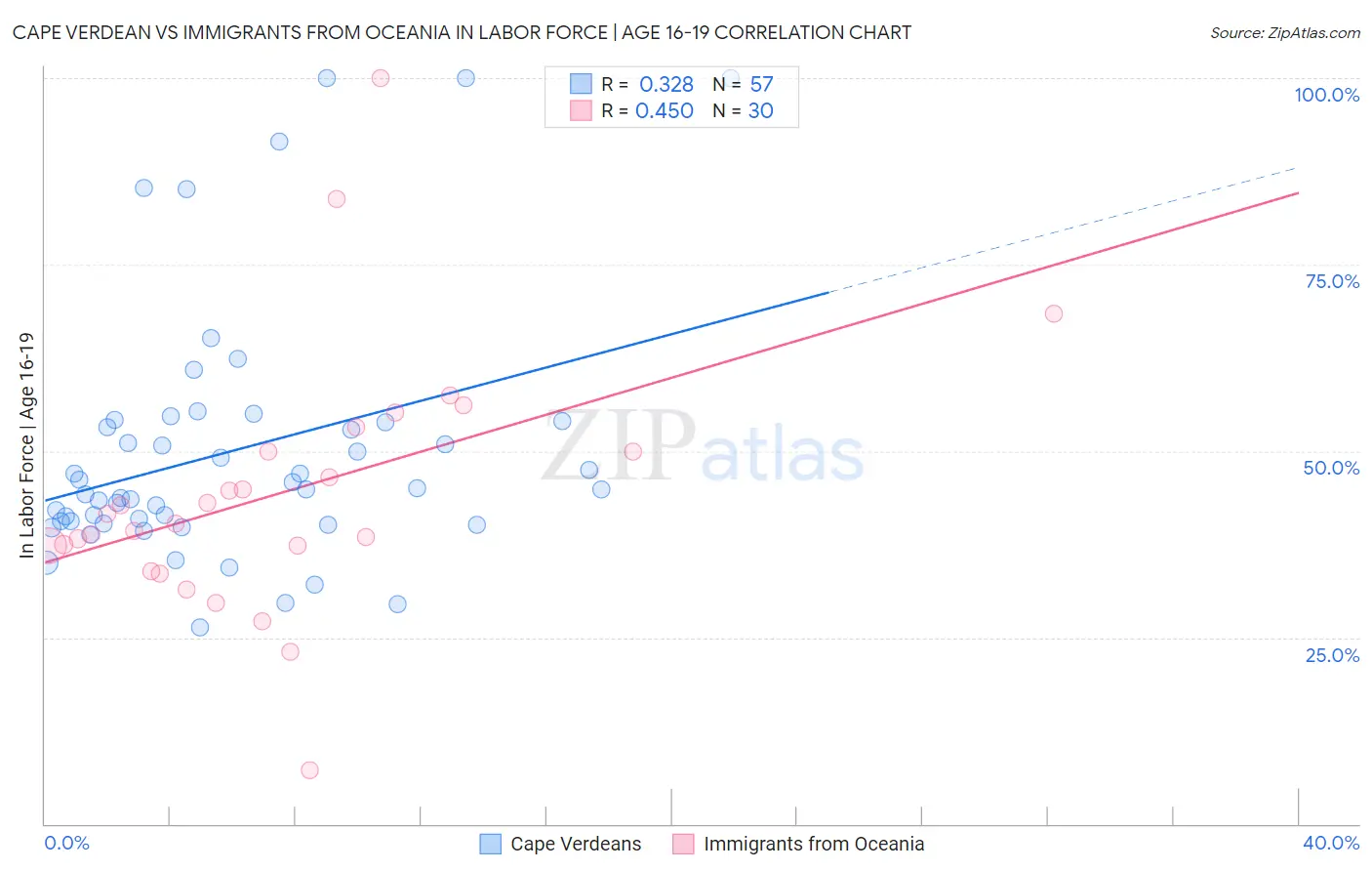 Cape Verdean vs Immigrants from Oceania In Labor Force | Age 16-19