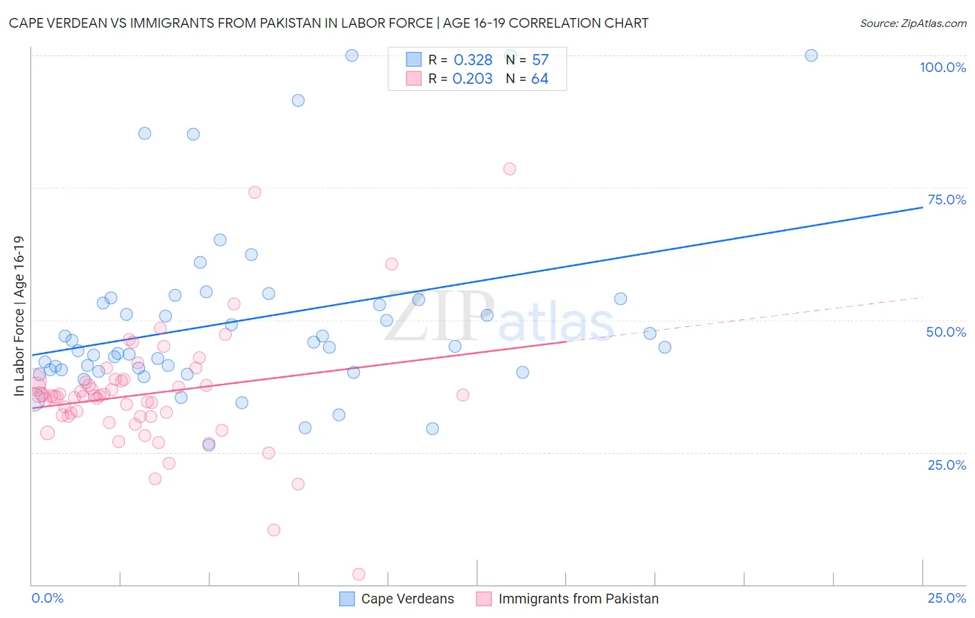 Cape Verdean vs Immigrants from Pakistan In Labor Force | Age 16-19