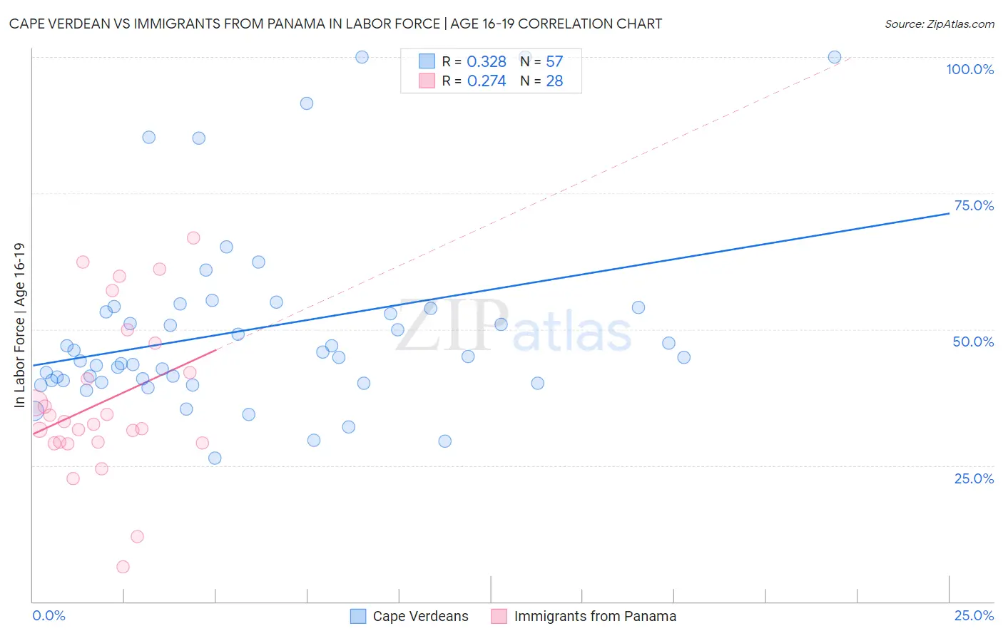 Cape Verdean vs Immigrants from Panama In Labor Force | Age 16-19