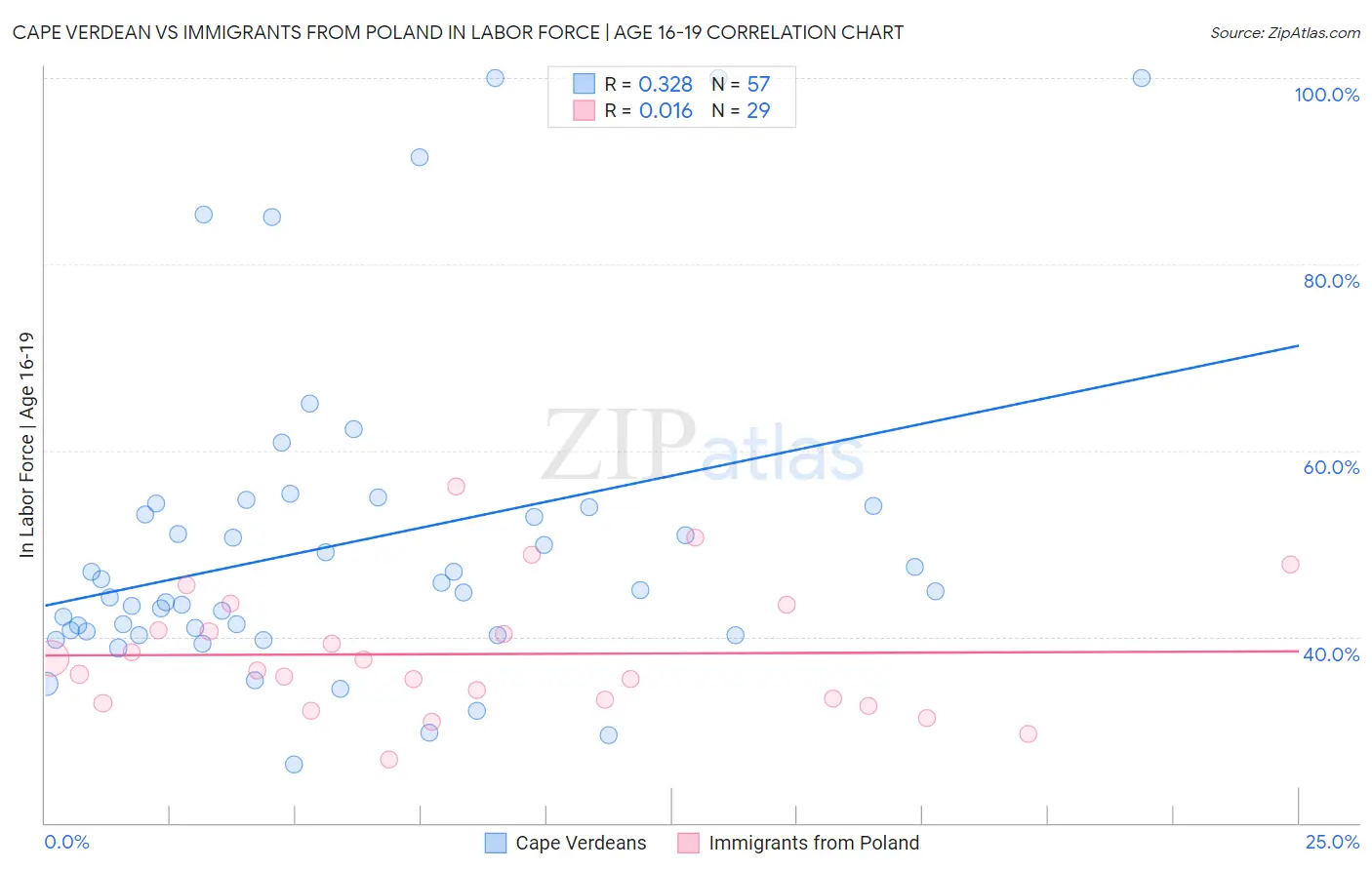 Cape Verdean vs Immigrants from Poland In Labor Force | Age 16-19