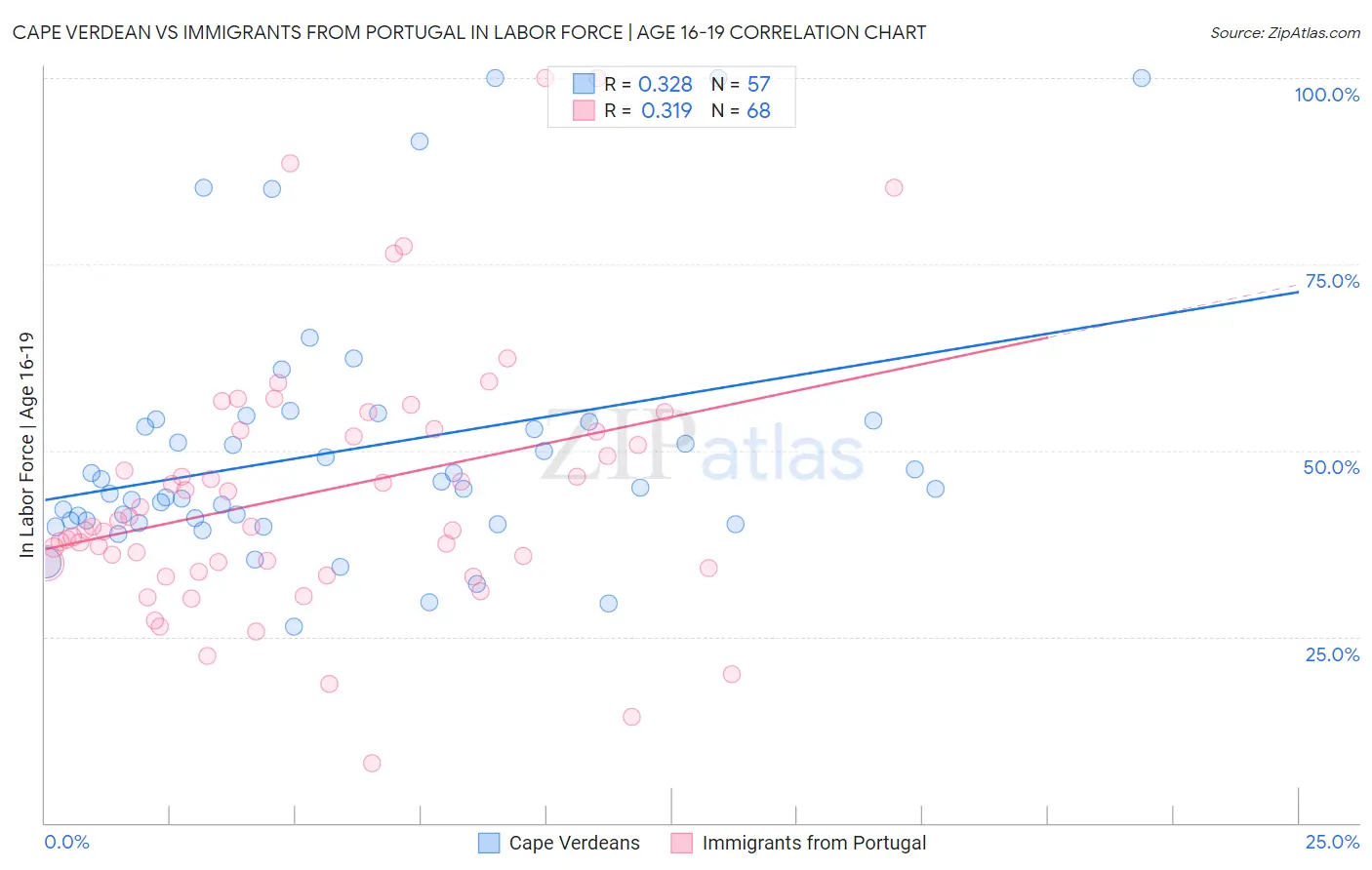 Cape Verdean vs Immigrants from Portugal In Labor Force | Age 16-19