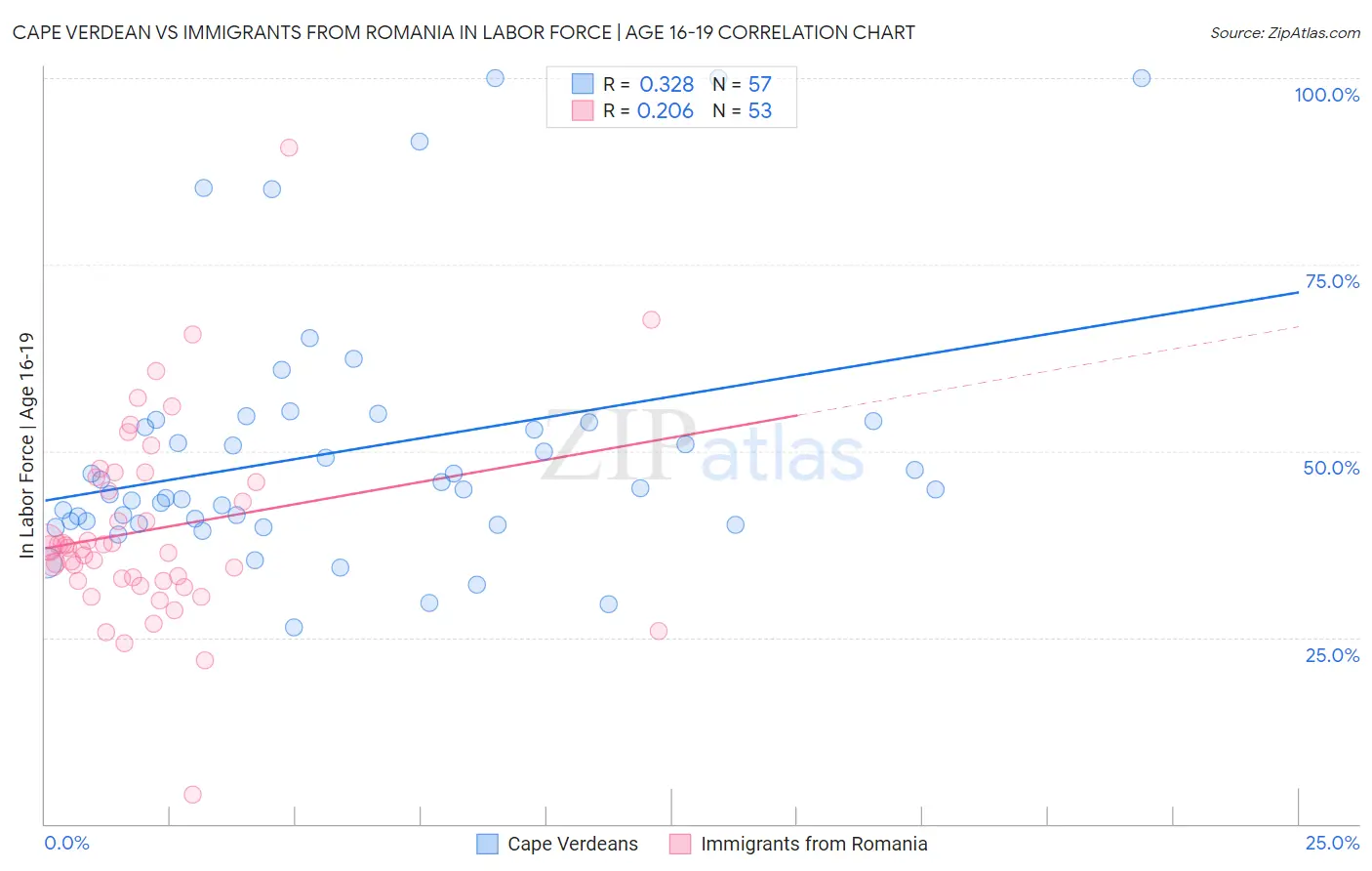 Cape Verdean vs Immigrants from Romania In Labor Force | Age 16-19