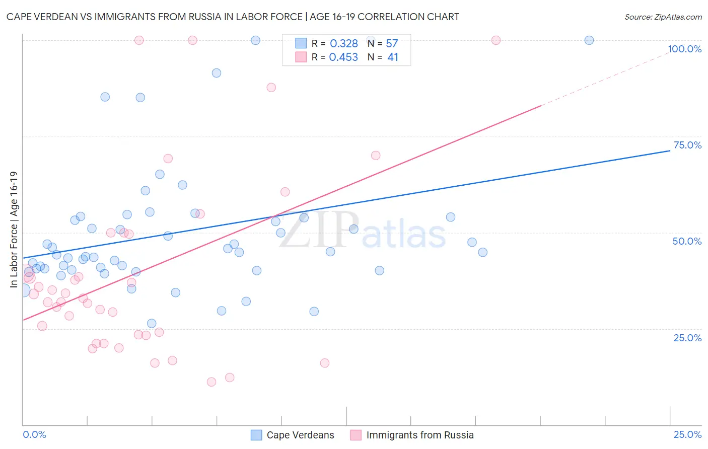 Cape Verdean vs Immigrants from Russia In Labor Force | Age 16-19