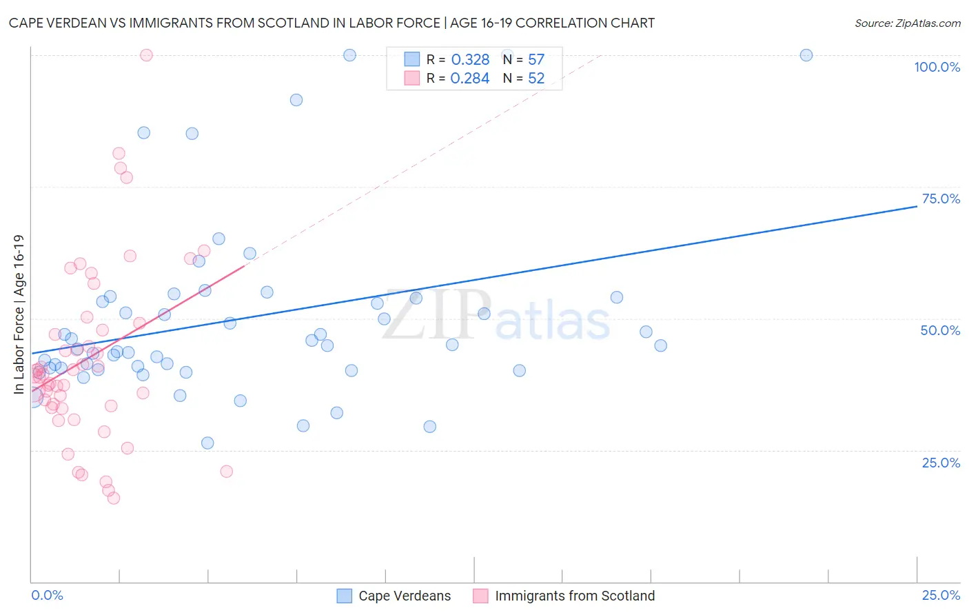 Cape Verdean vs Immigrants from Scotland In Labor Force | Age 16-19