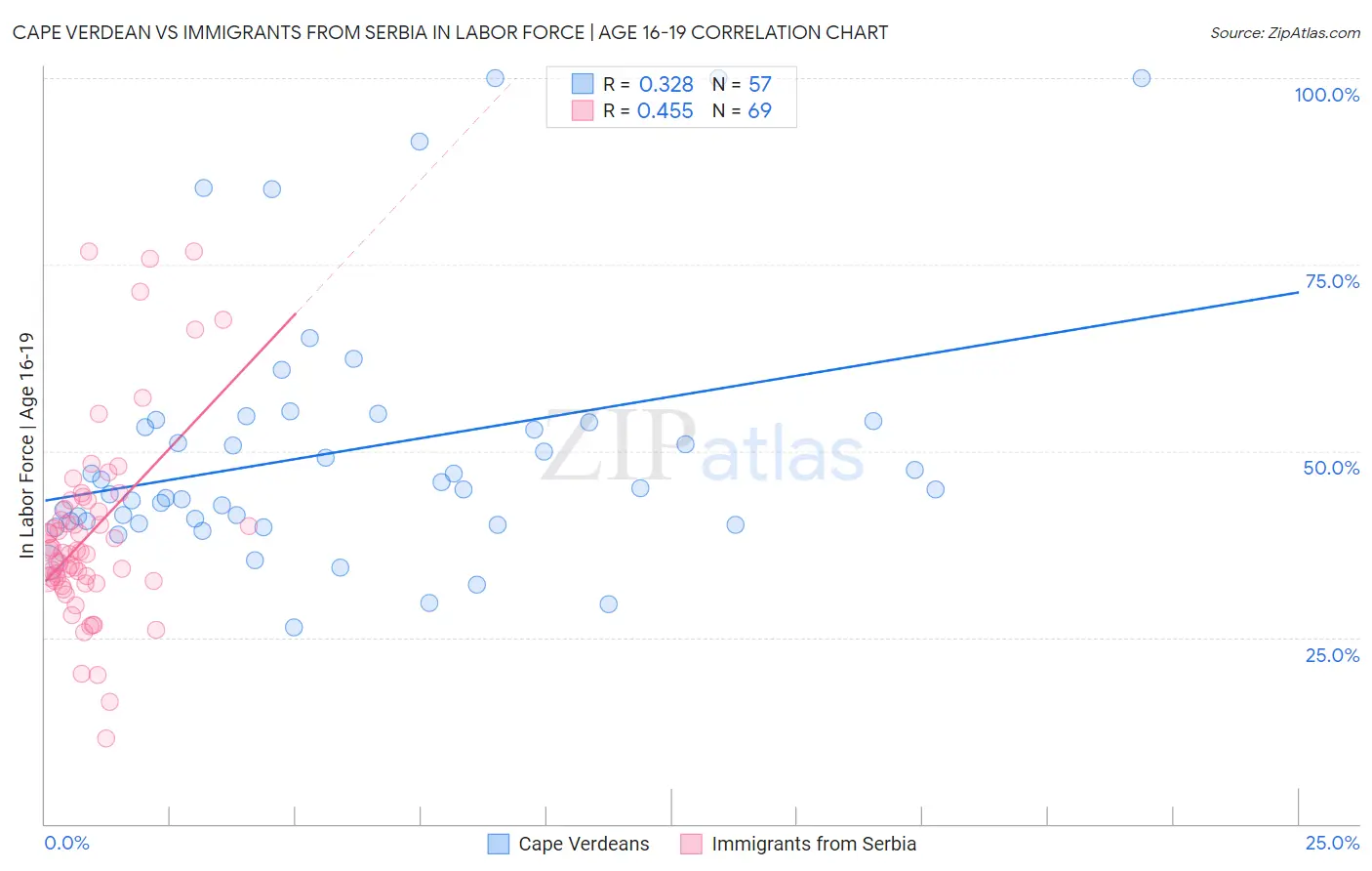 Cape Verdean vs Immigrants from Serbia In Labor Force | Age 16-19
