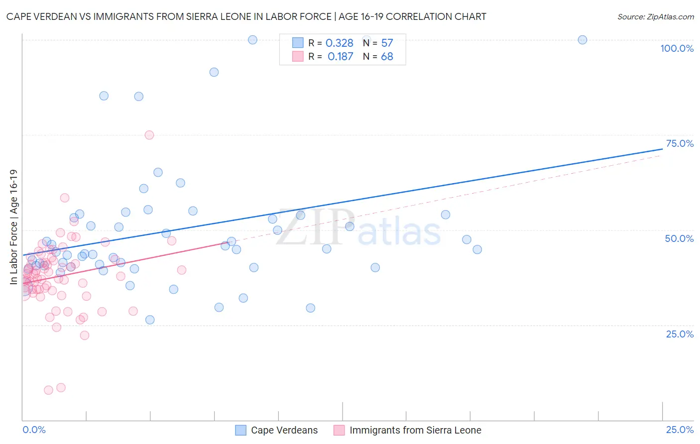 Cape Verdean vs Immigrants from Sierra Leone In Labor Force | Age 16-19
