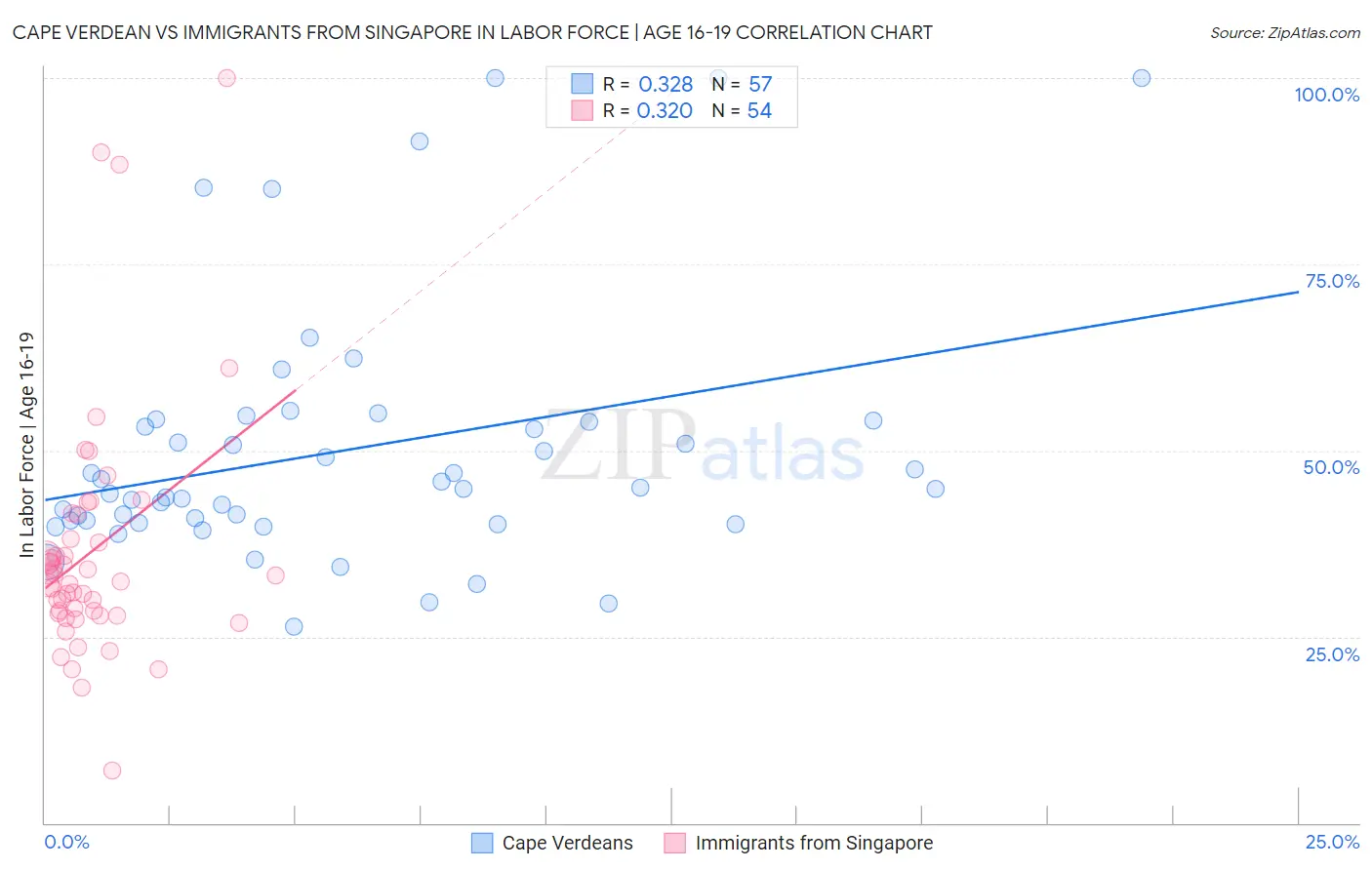 Cape Verdean vs Immigrants from Singapore In Labor Force | Age 16-19