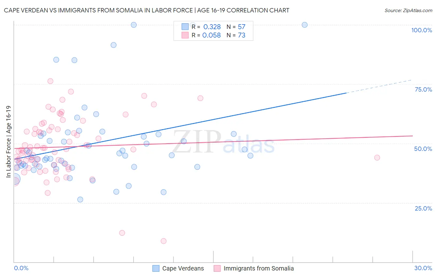 Cape Verdean vs Immigrants from Somalia In Labor Force | Age 16-19