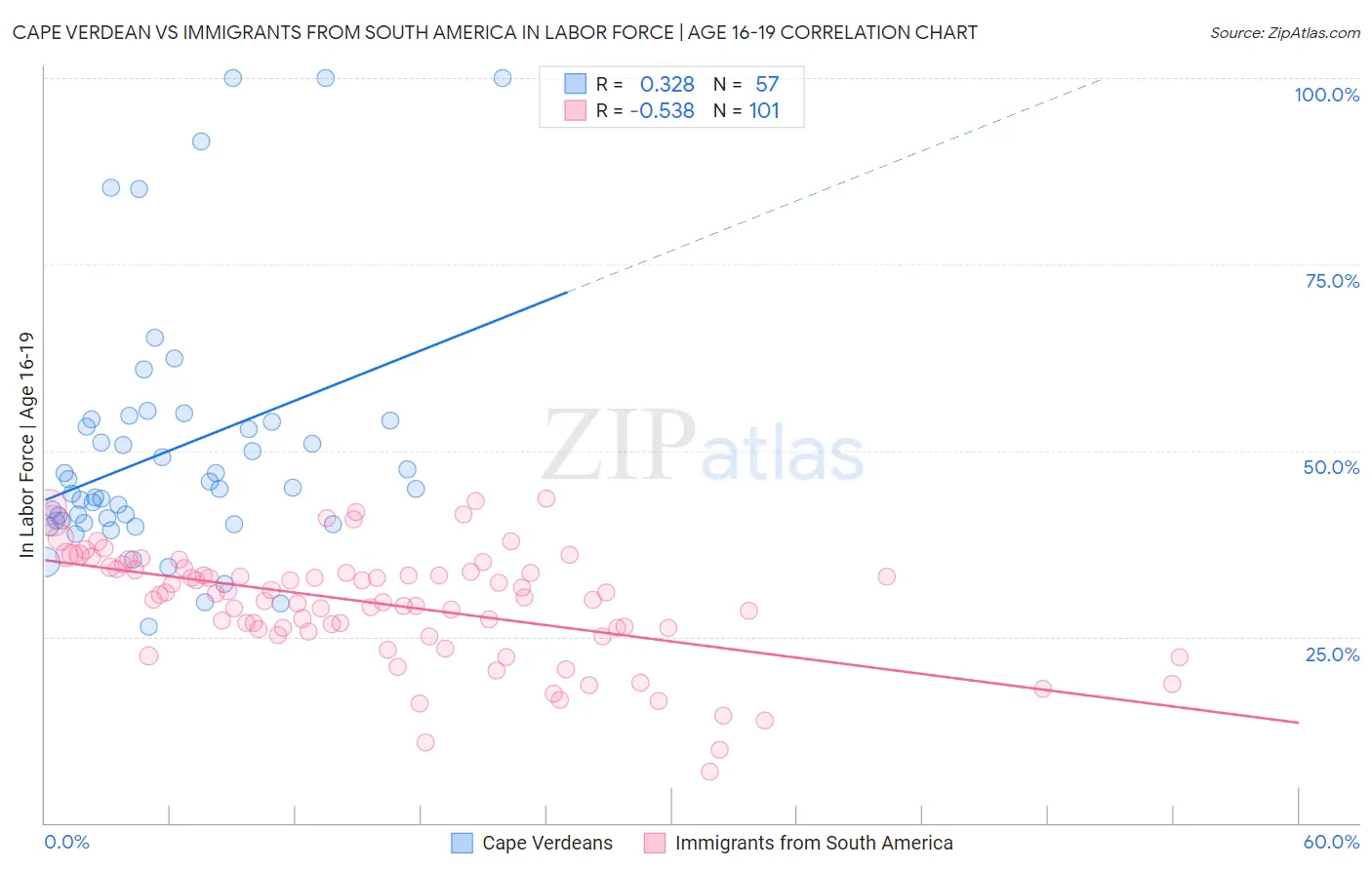 Cape Verdean vs Immigrants from South America In Labor Force | Age 16-19