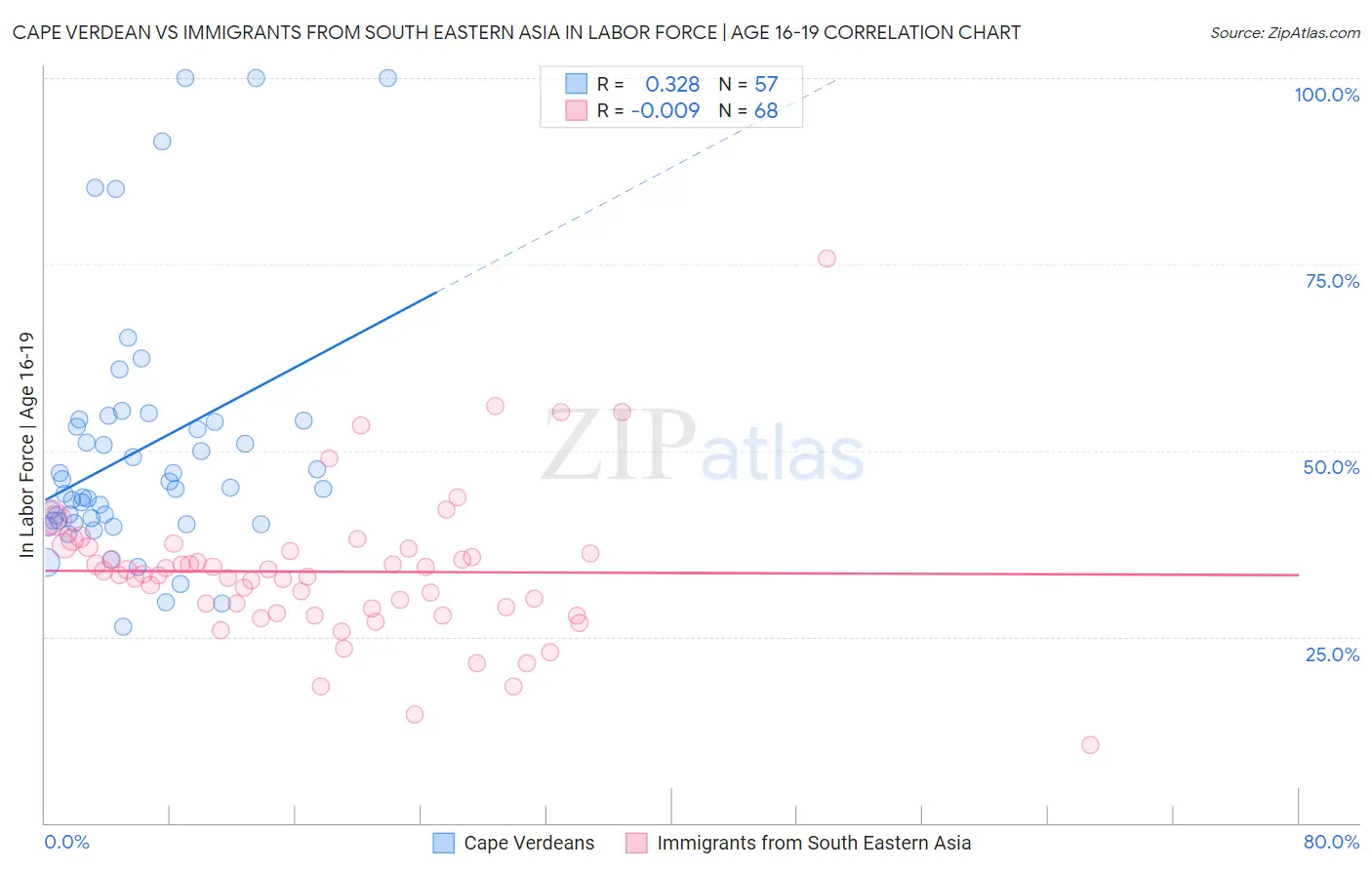 Cape Verdean vs Immigrants from South Eastern Asia In Labor Force | Age 16-19