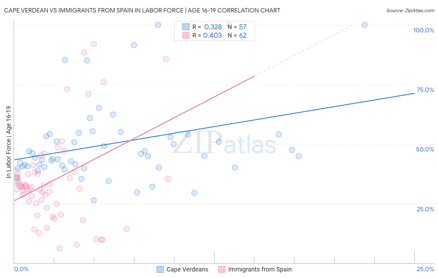 Cape Verdean vs Immigrants from Spain In Labor Force | Age 16-19