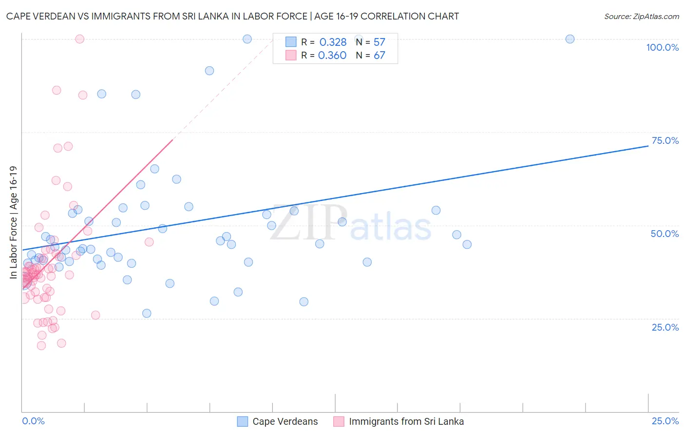 Cape Verdean vs Immigrants from Sri Lanka In Labor Force | Age 16-19
