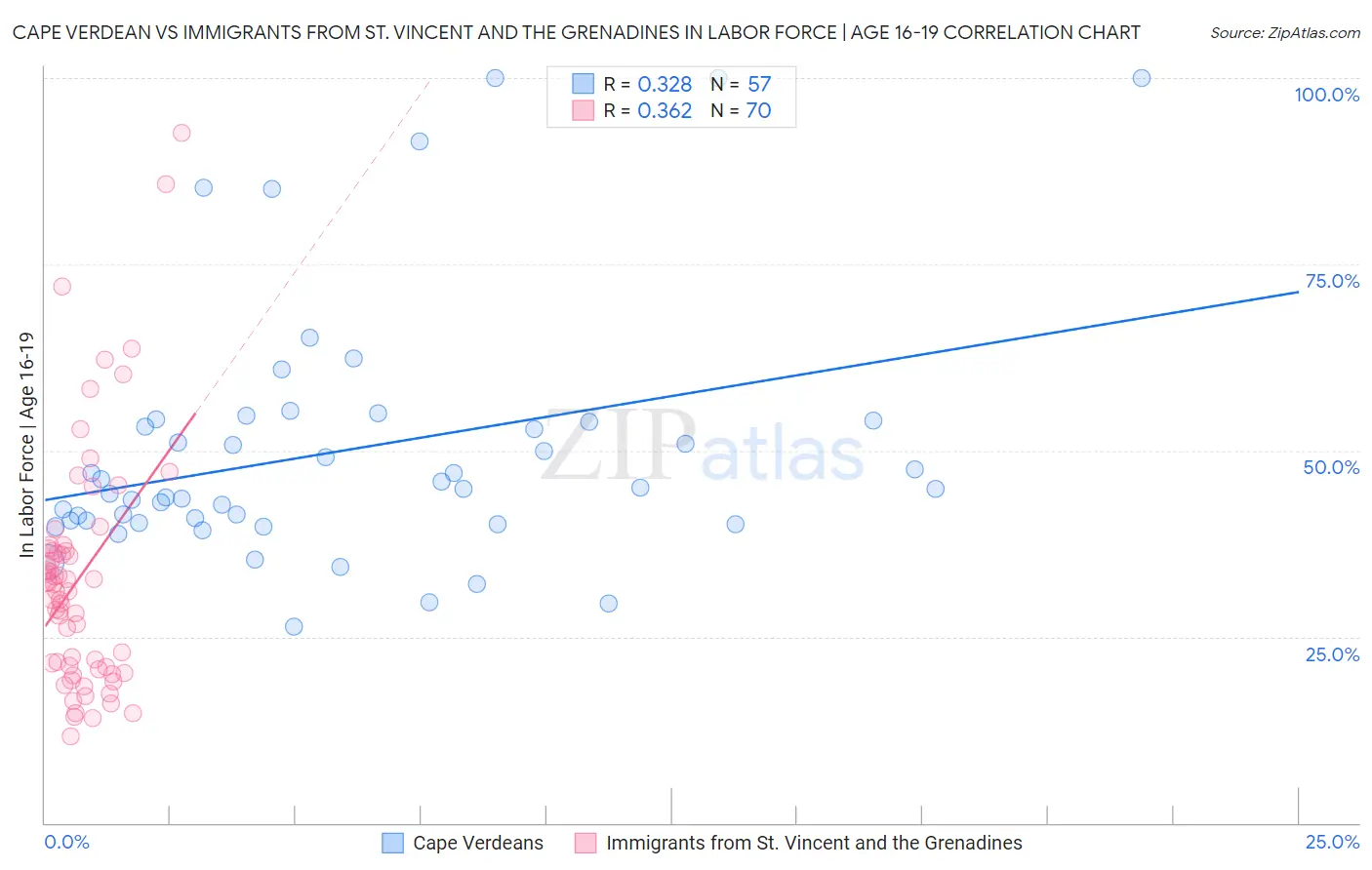 Cape Verdean vs Immigrants from St. Vincent and the Grenadines In Labor Force | Age 16-19