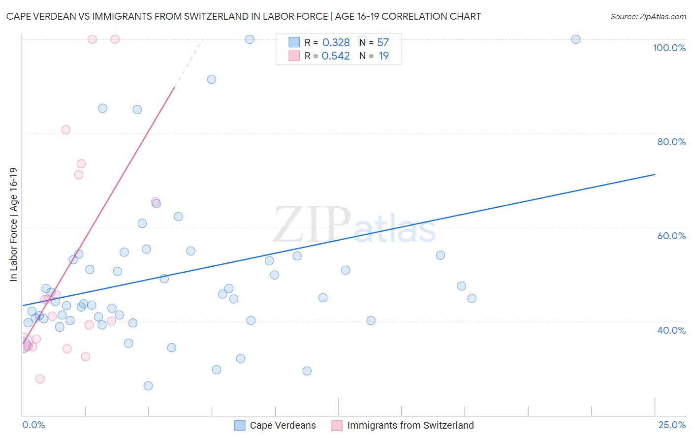 Cape Verdean vs Immigrants from Switzerland In Labor Force | Age 16-19