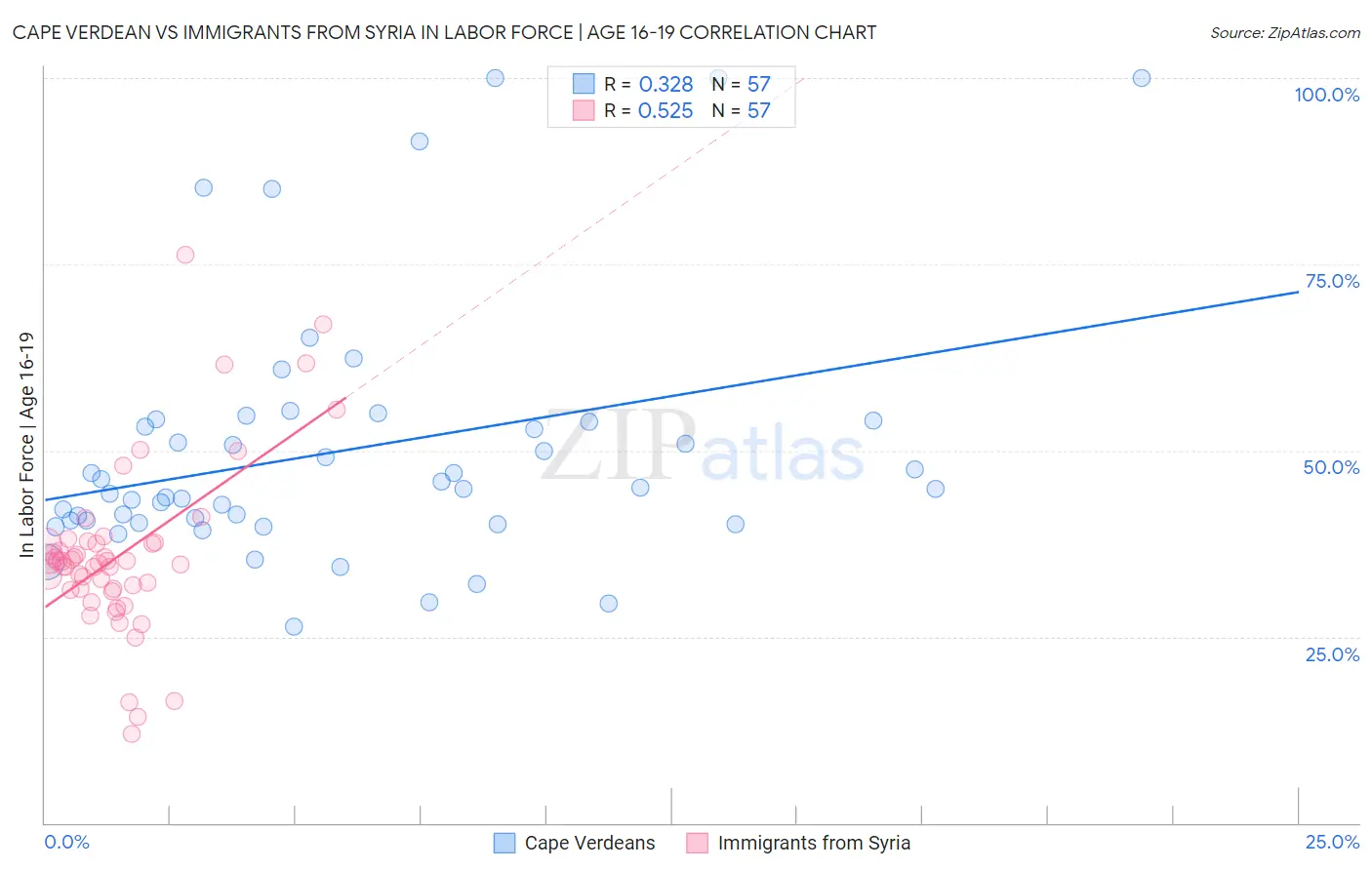 Cape Verdean vs Immigrants from Syria In Labor Force | Age 16-19