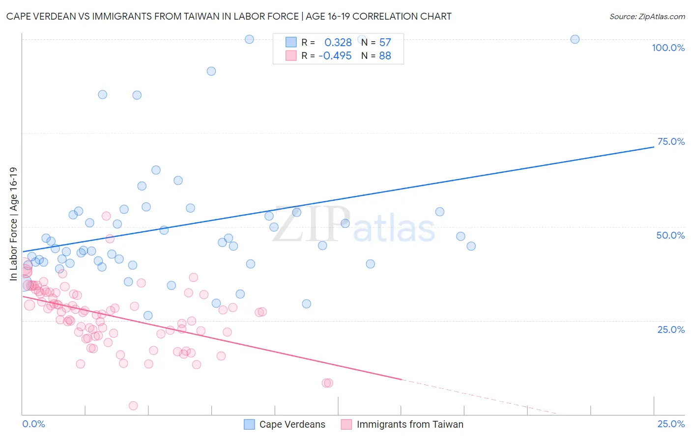 Cape Verdean vs Immigrants from Taiwan In Labor Force | Age 16-19