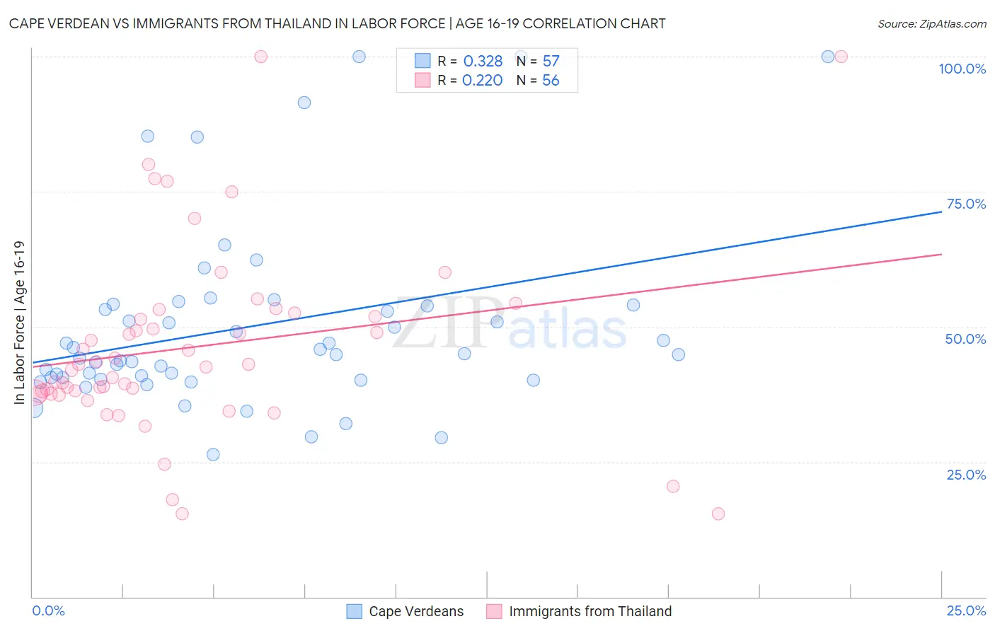 Cape Verdean vs Immigrants from Thailand In Labor Force | Age 16-19