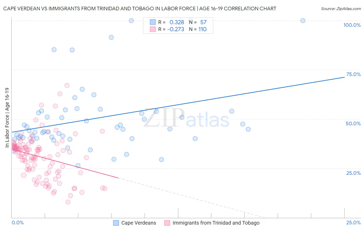 Cape Verdean vs Immigrants from Trinidad and Tobago In Labor Force | Age 16-19