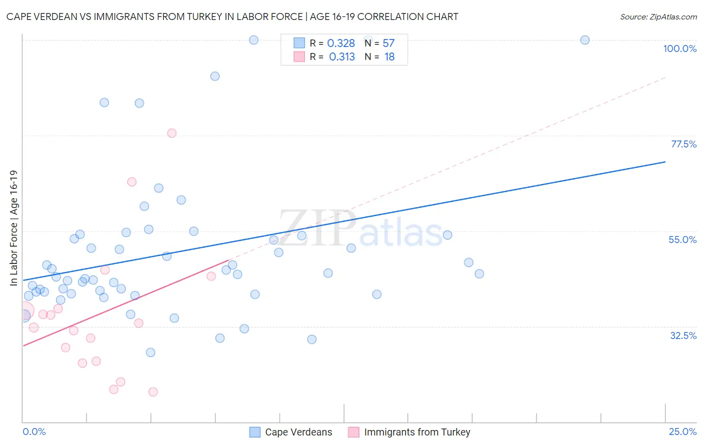 Cape Verdean vs Immigrants from Turkey In Labor Force | Age 16-19
