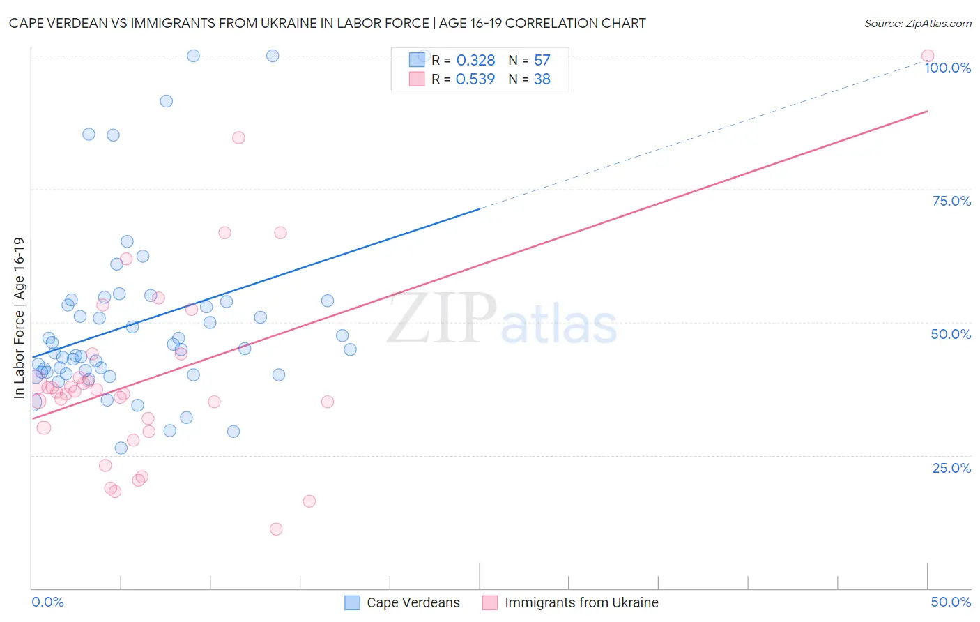 Cape Verdean vs Immigrants from Ukraine In Labor Force | Age 16-19