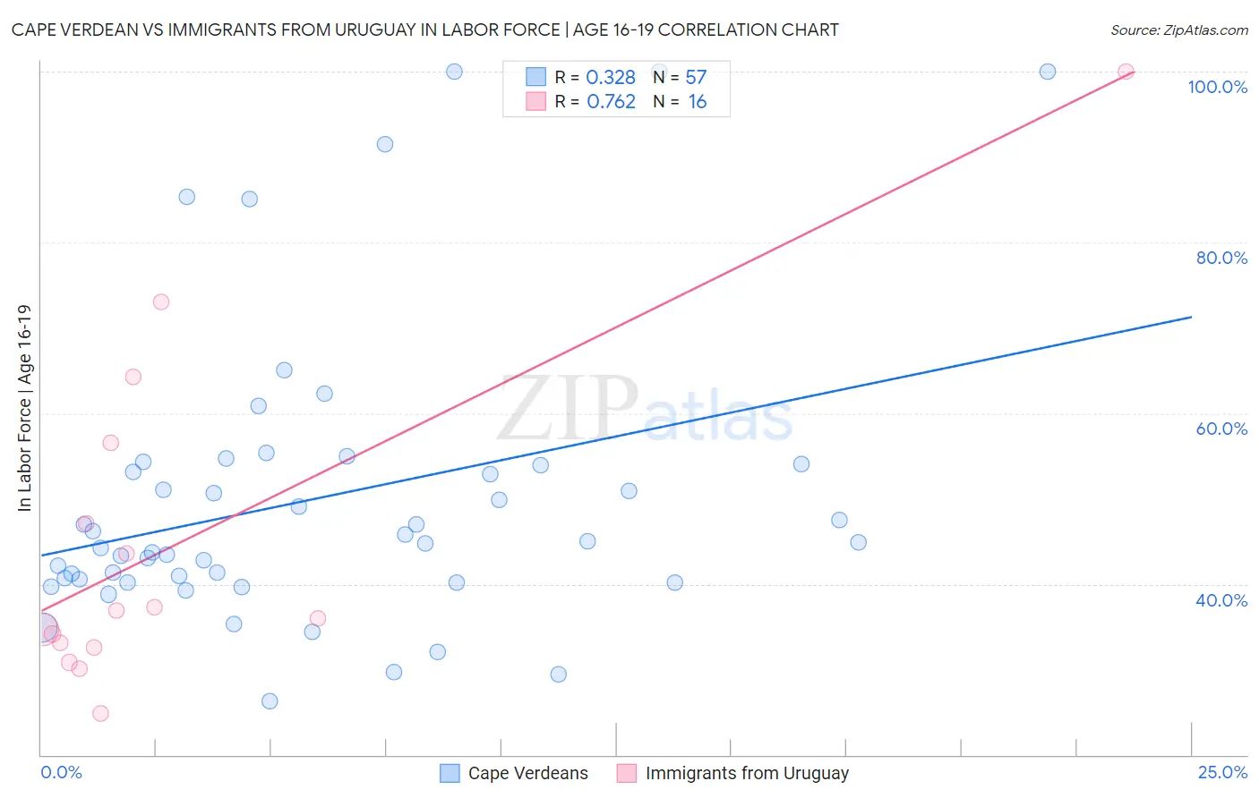 Cape Verdean vs Immigrants from Uruguay In Labor Force | Age 16-19