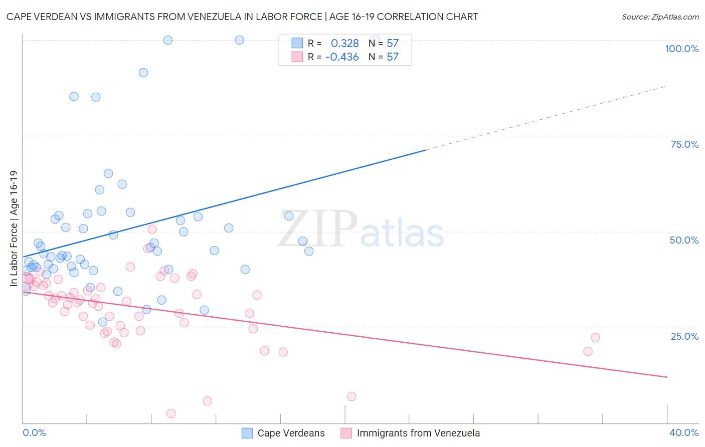 Cape Verdean vs Immigrants from Venezuela In Labor Force | Age 16-19