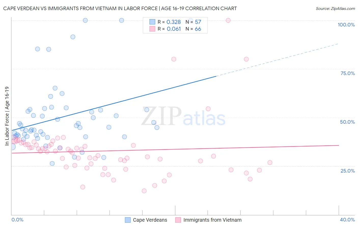 Cape Verdean vs Immigrants from Vietnam In Labor Force | Age 16-19