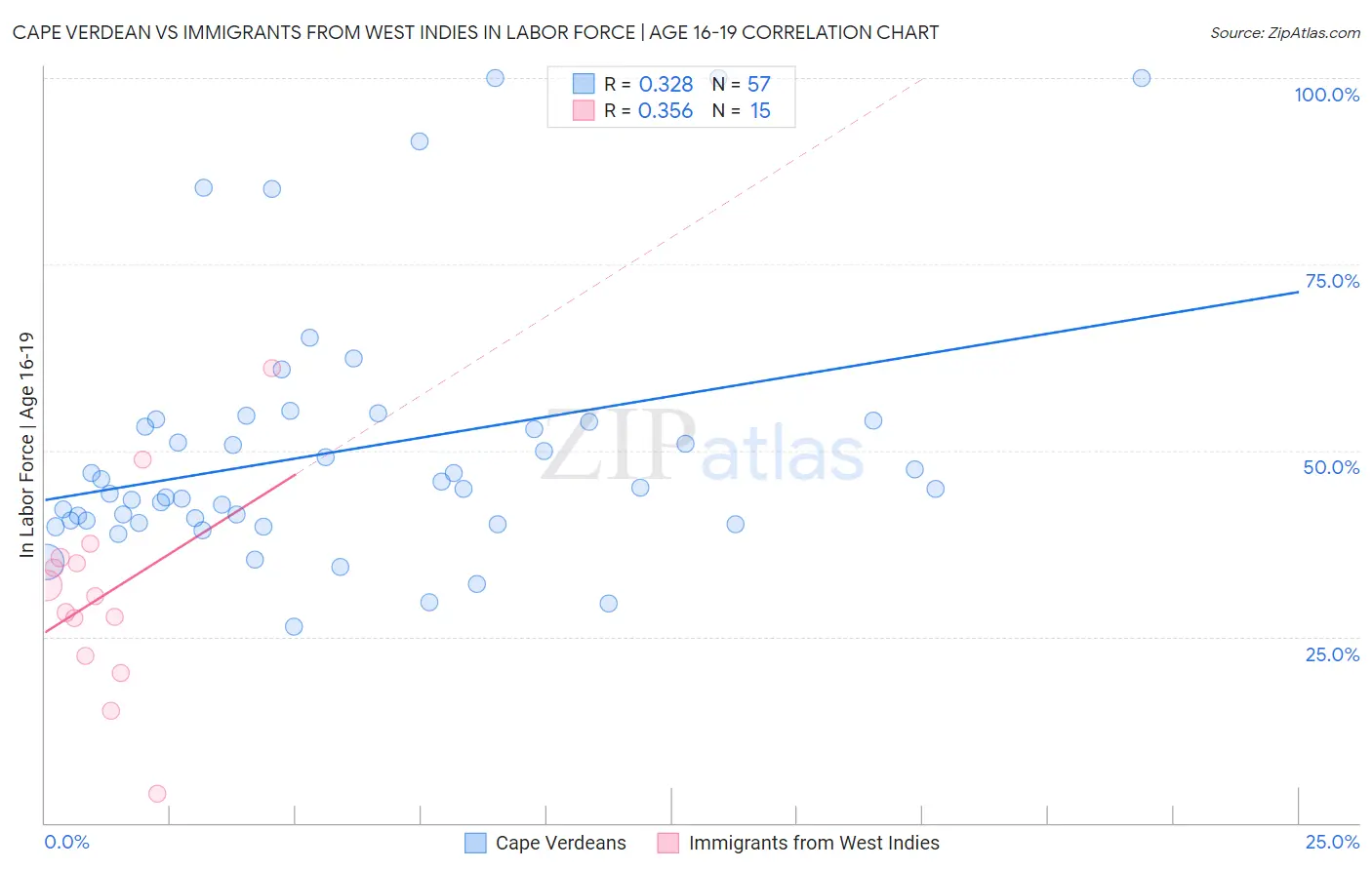 Cape Verdean vs Immigrants from West Indies In Labor Force | Age 16-19
