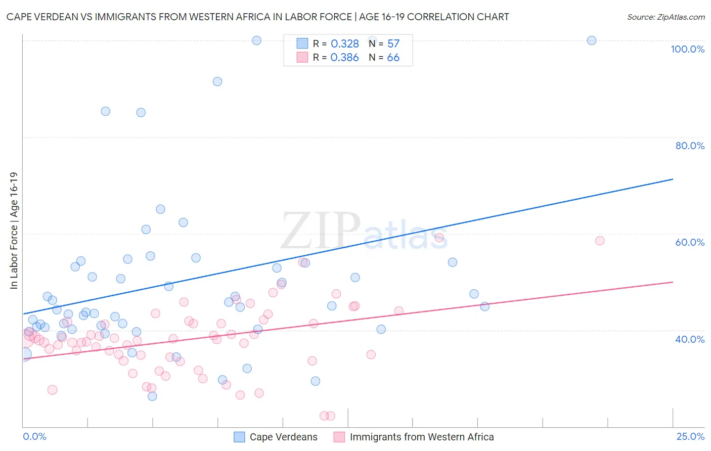 Cape Verdean vs Immigrants from Western Africa In Labor Force | Age 16-19