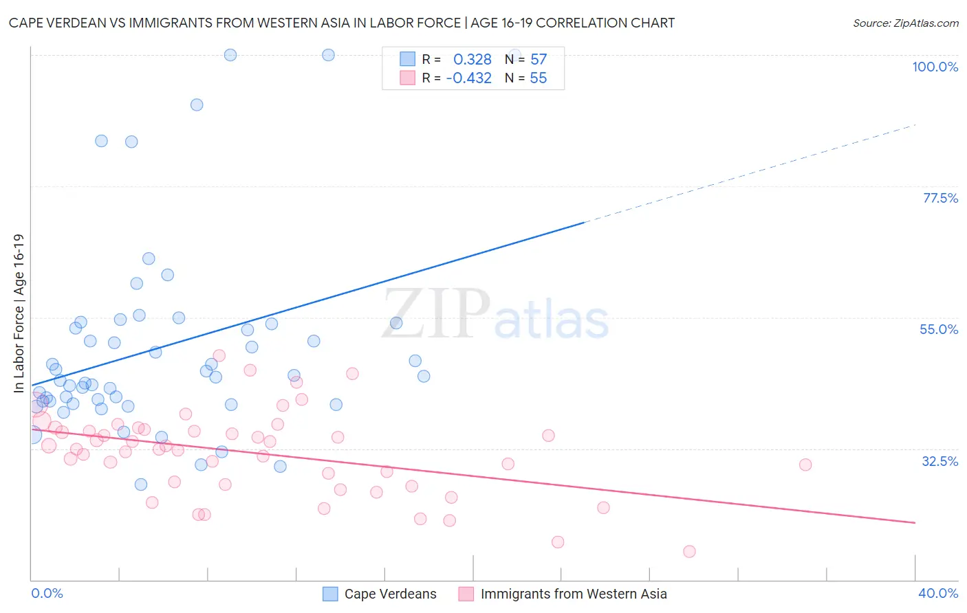 Cape Verdean vs Immigrants from Western Asia In Labor Force | Age 16-19