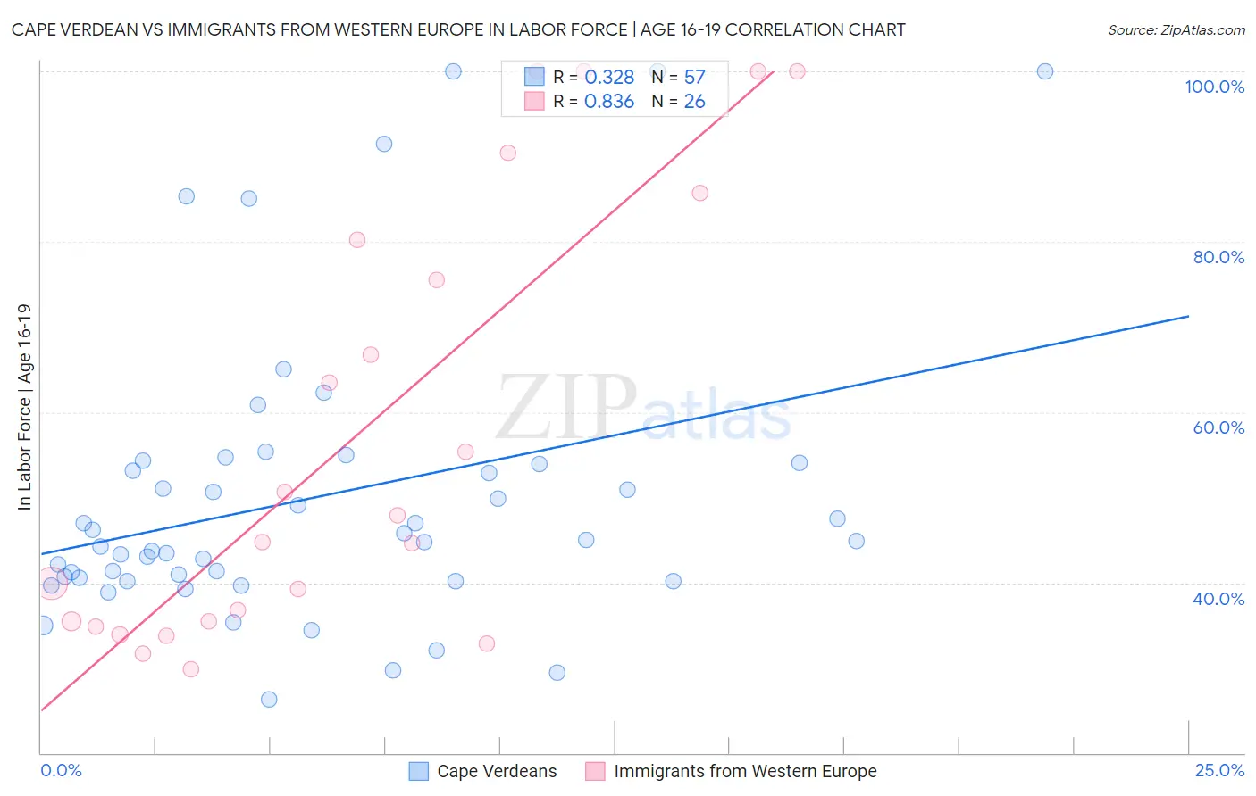 Cape Verdean vs Immigrants from Western Europe In Labor Force | Age 16-19
