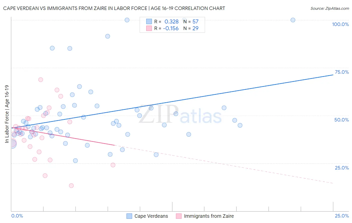 Cape Verdean vs Immigrants from Zaire In Labor Force | Age 16-19