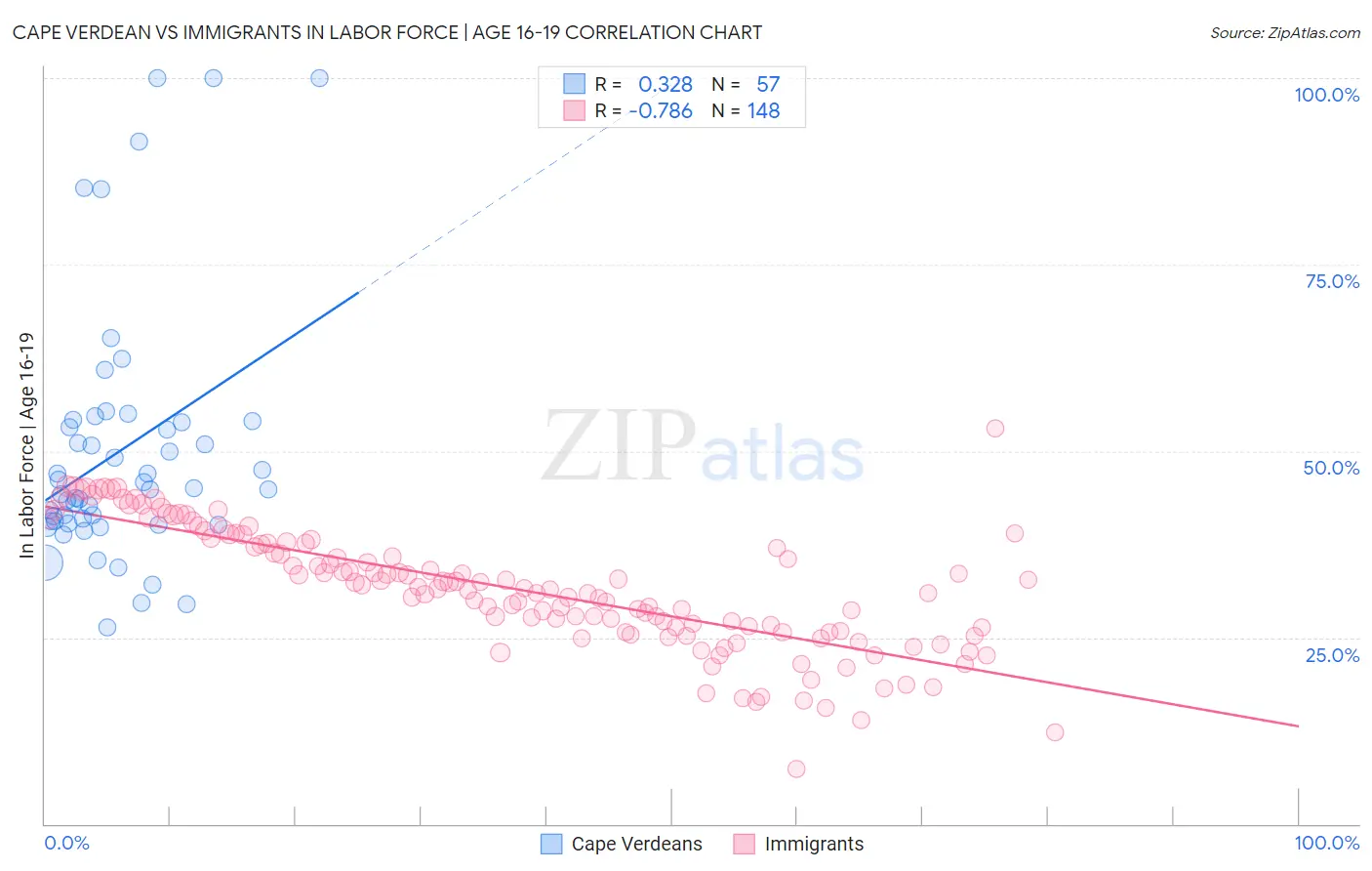 Cape Verdean vs Immigrants In Labor Force | Age 16-19