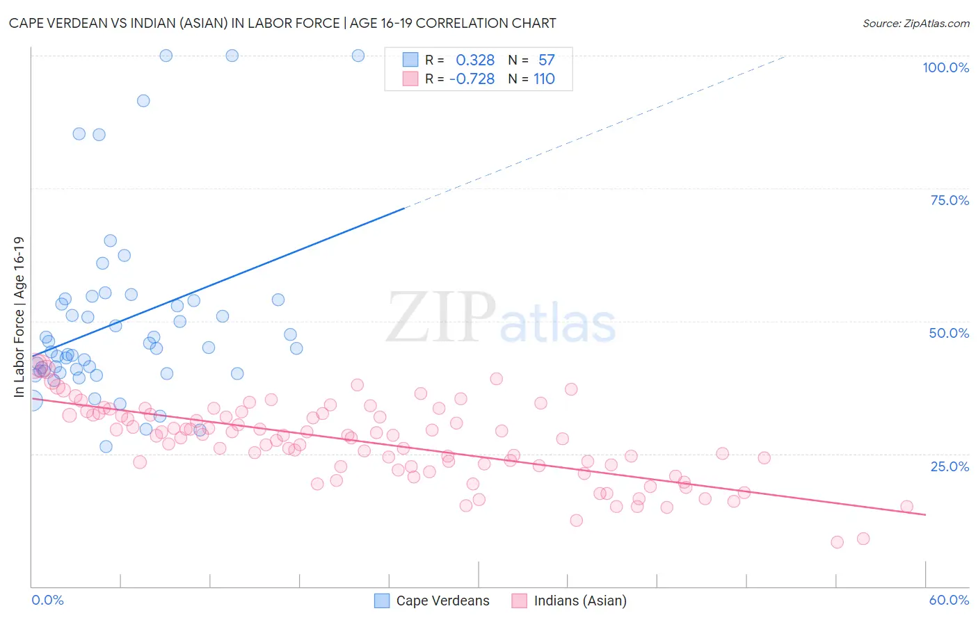Cape Verdean vs Indian (Asian) In Labor Force | Age 16-19