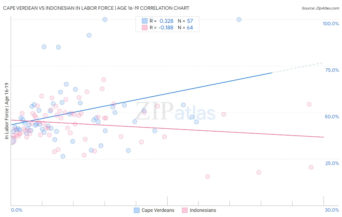 Cape Verdean vs Indonesian In Labor Force | Age 16-19