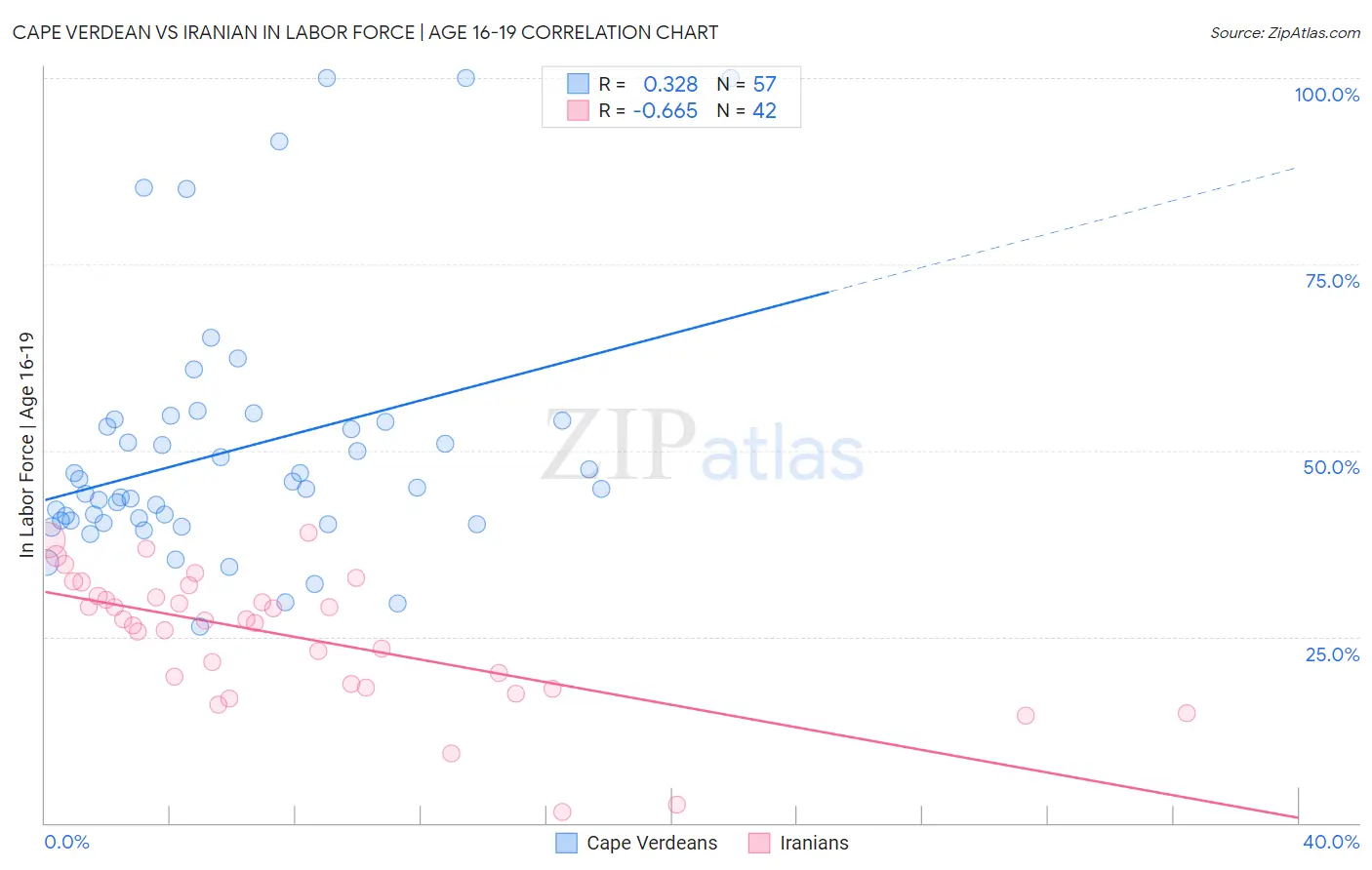 Cape Verdean vs Iranian In Labor Force | Age 16-19