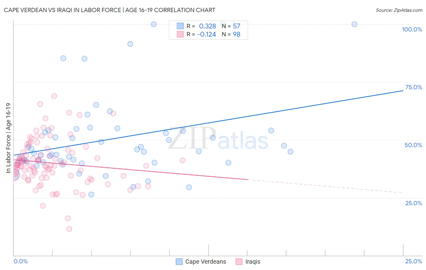 Cape Verdean vs Iraqi In Labor Force | Age 16-19