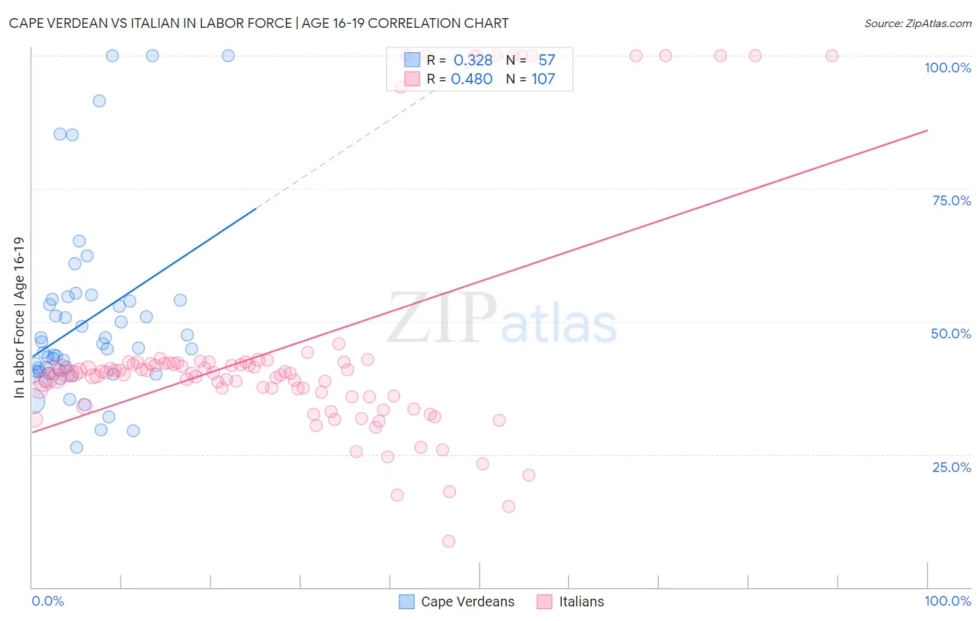 Cape Verdean vs Italian In Labor Force | Age 16-19