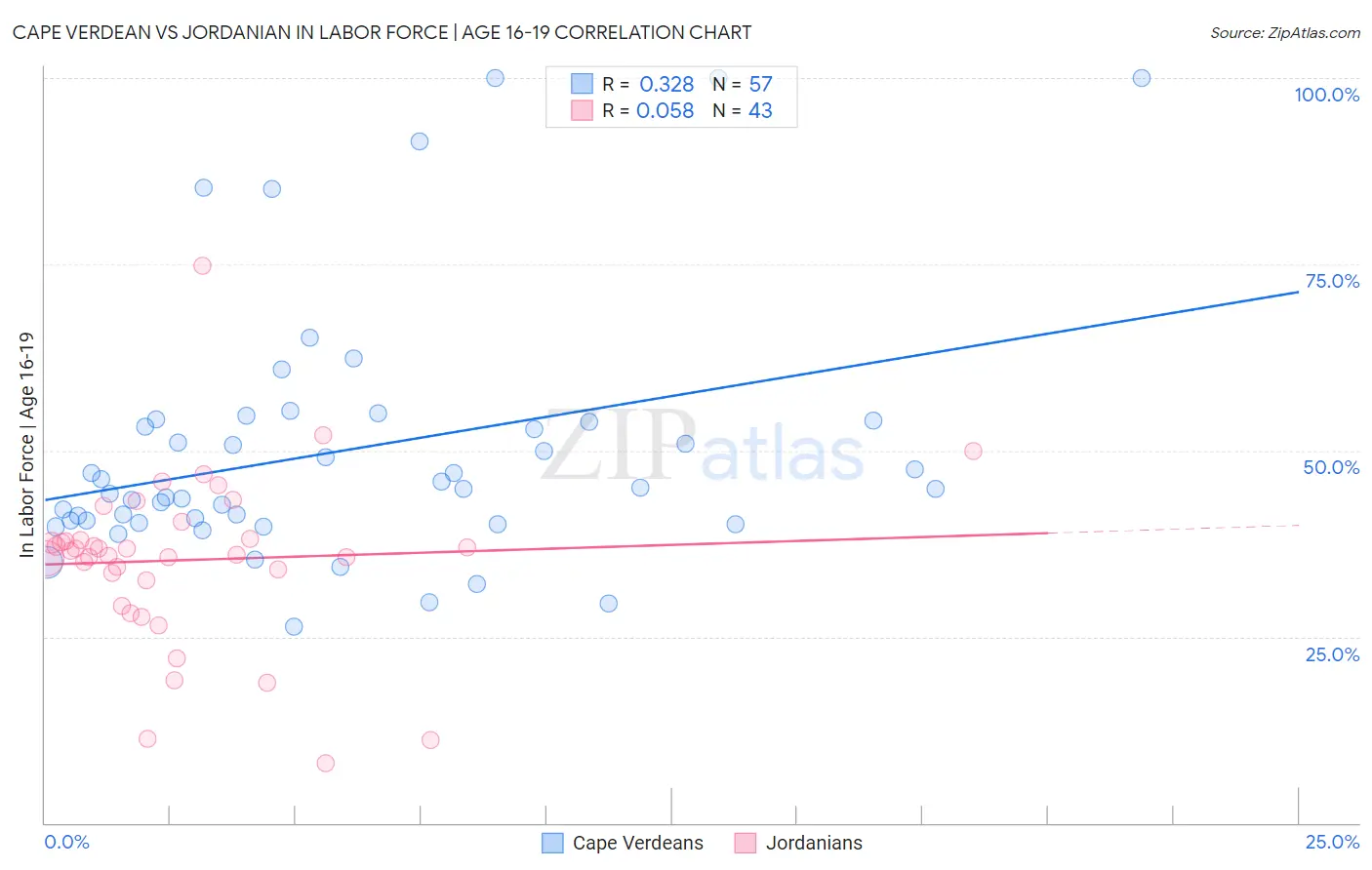 Cape Verdean vs Jordanian In Labor Force | Age 16-19