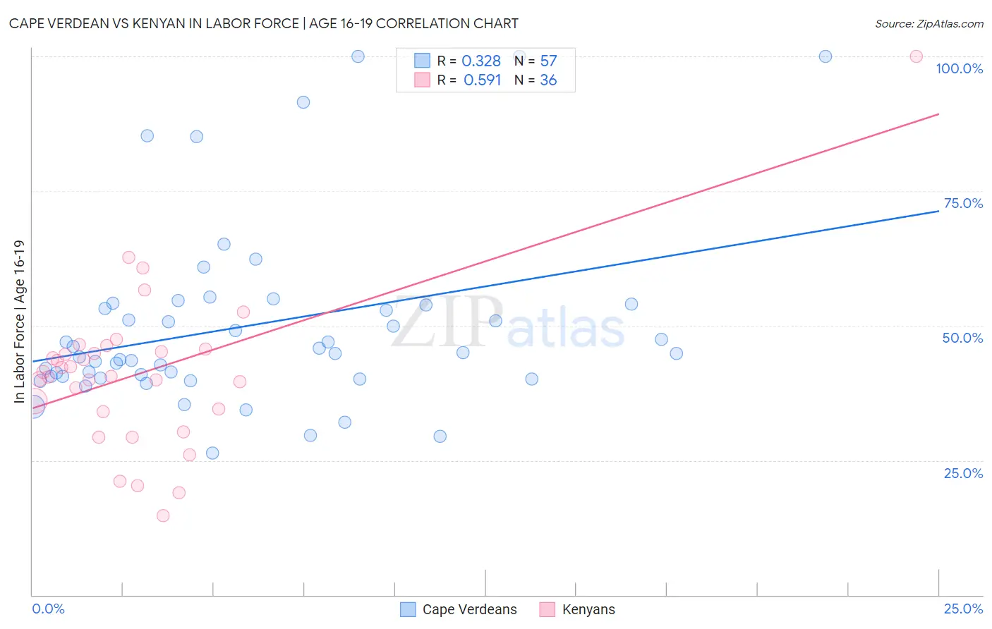 Cape Verdean vs Kenyan In Labor Force | Age 16-19